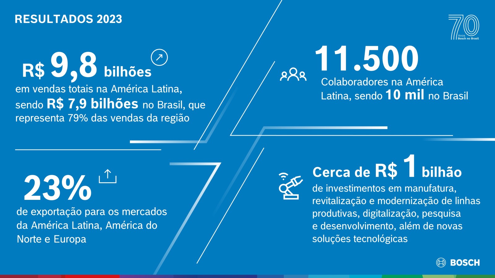 Bosch registra faturamento de 9 8 bilhões de reais na América Latina em