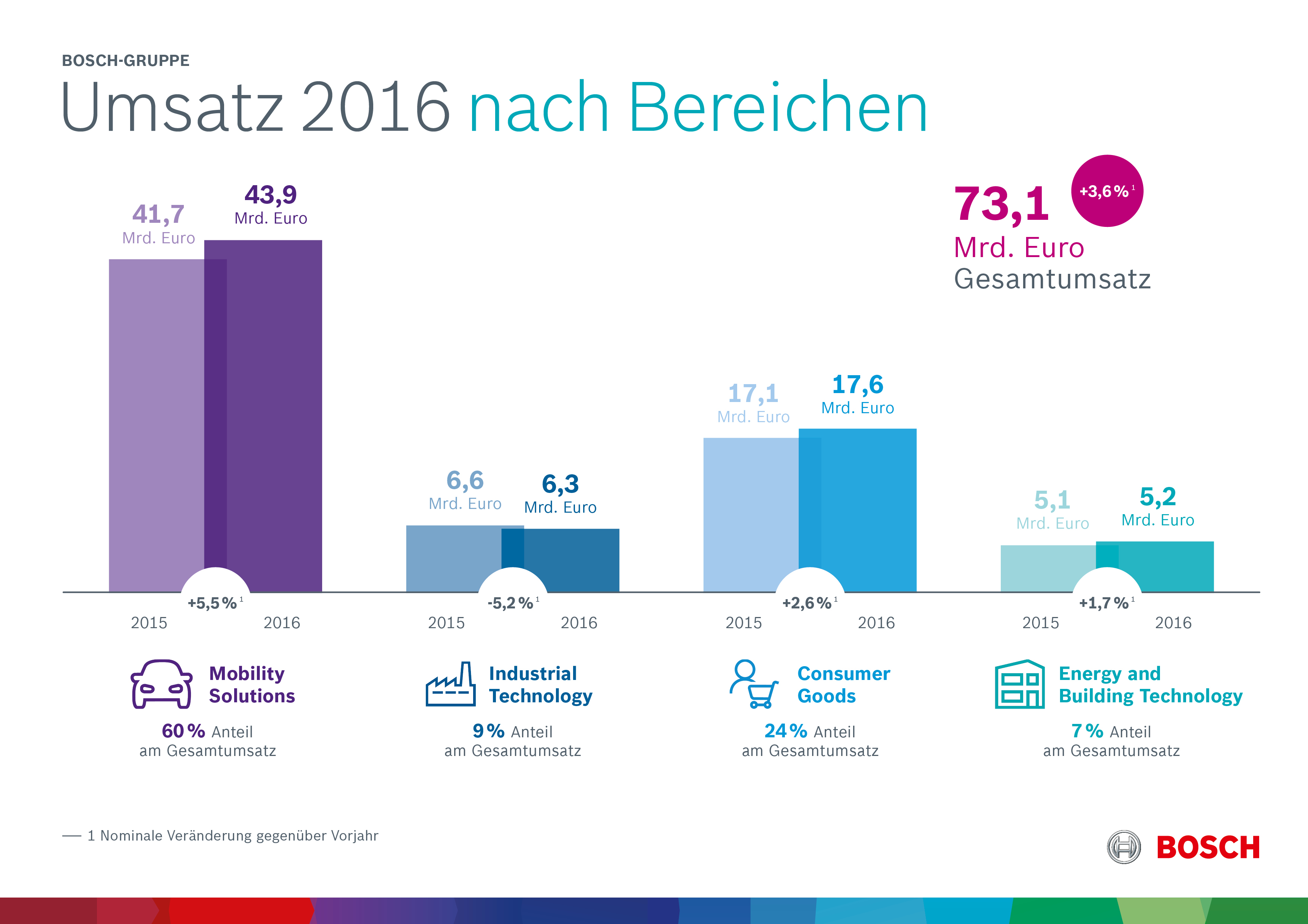 Inizio Anno Positivo Bosch Aumenta Il Fatturato In Tutti I Settori Di