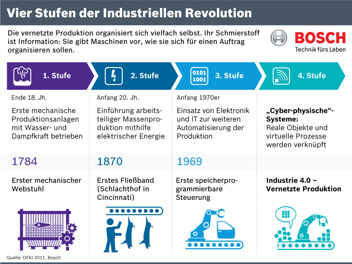 Bosch Zur Industrie 4.0 - Bosch Media Service