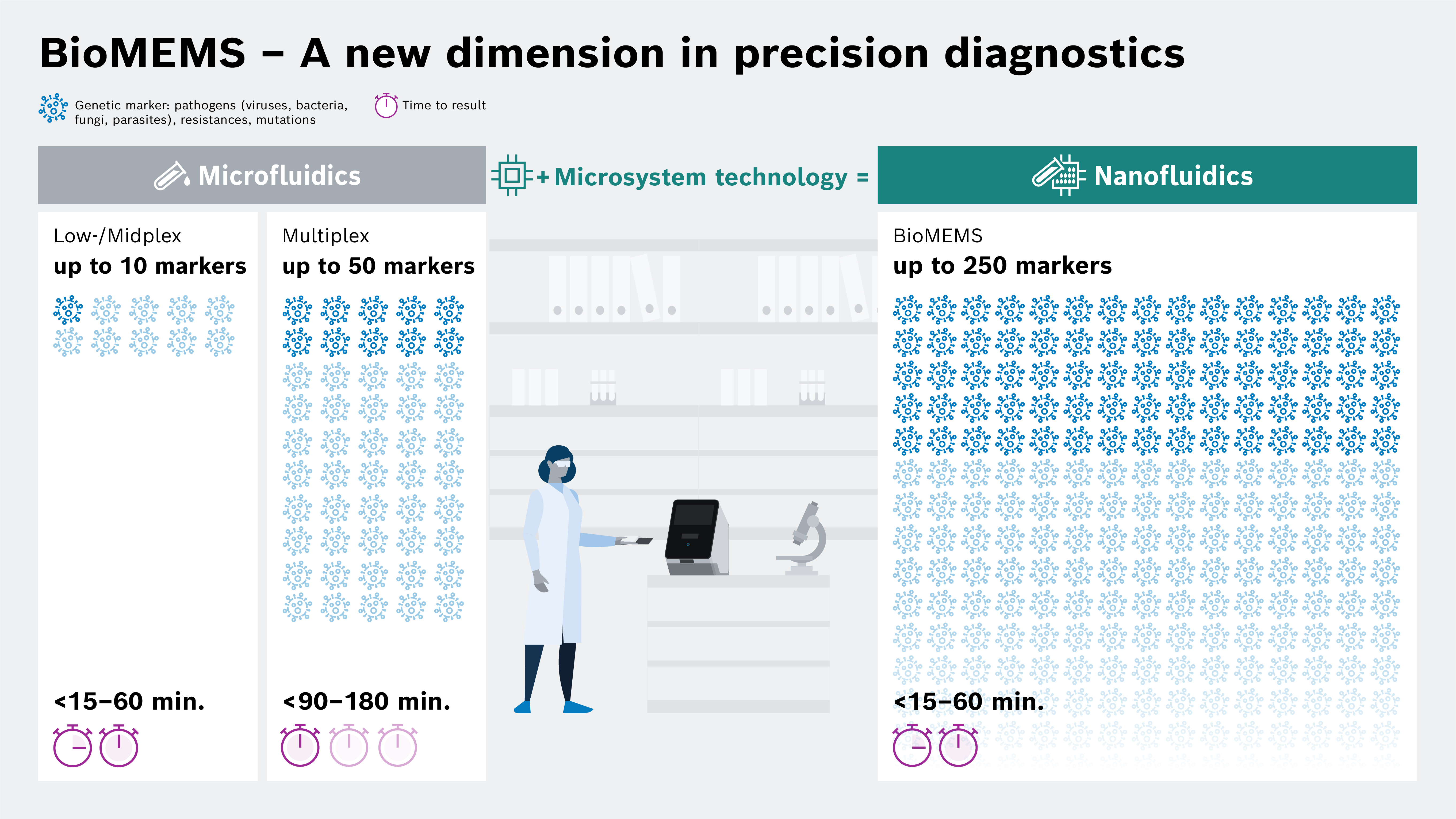 BioMEMS - nový rozměr přesné diagnostiky