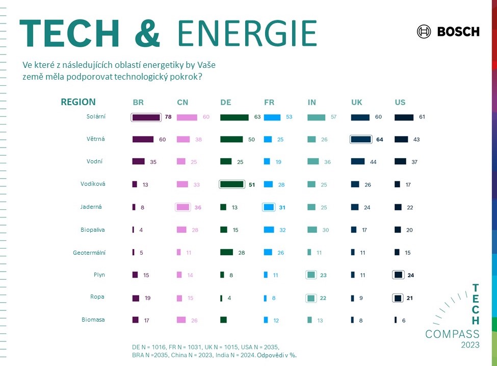 Technologie a energie