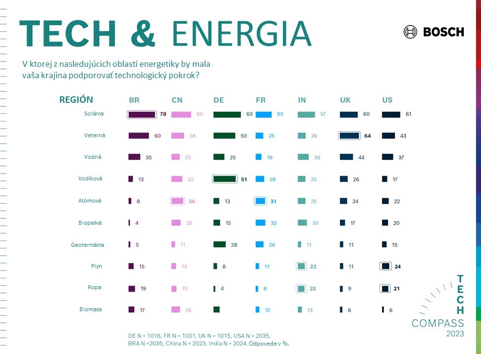 Technológie a energia