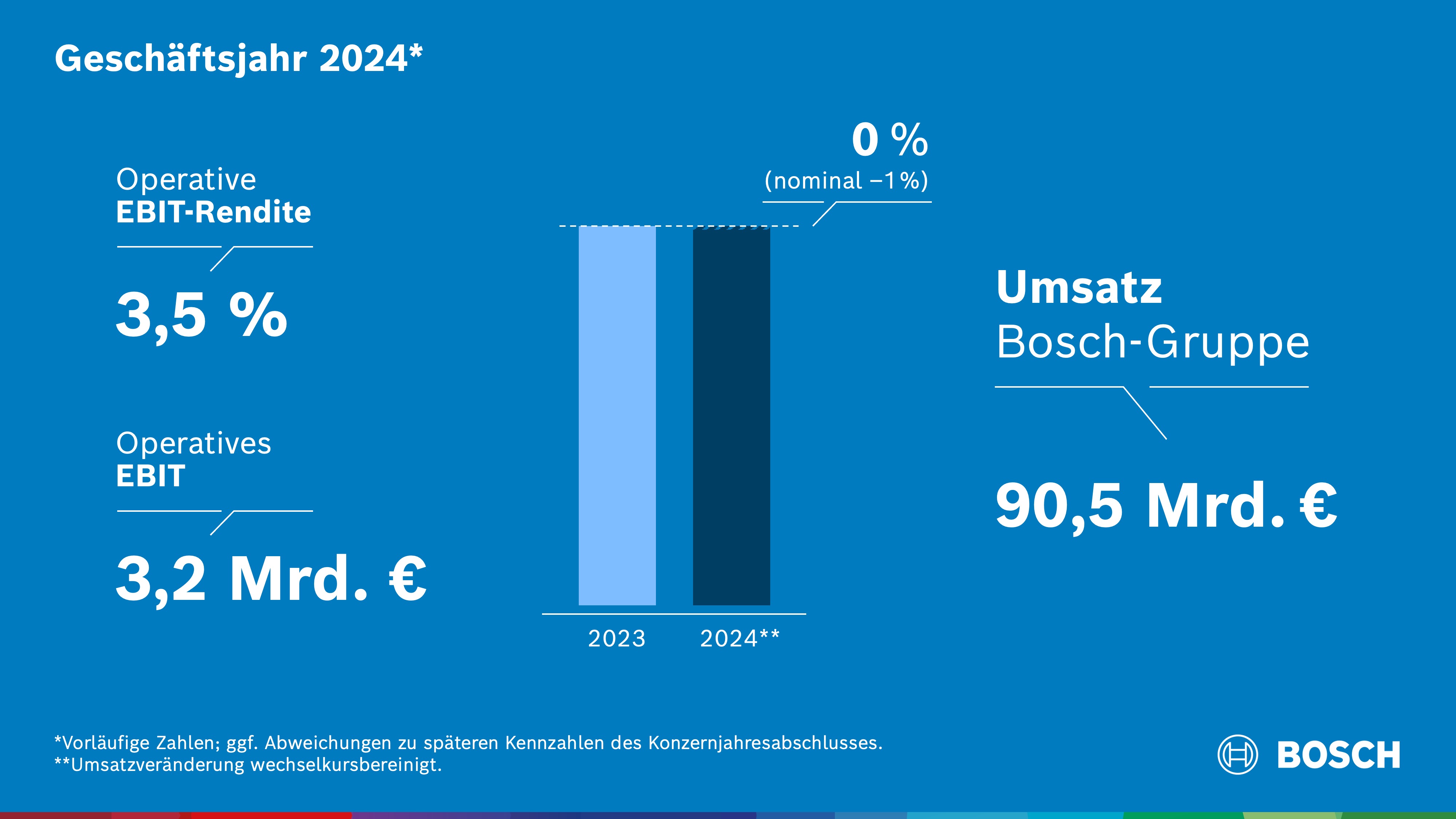 Geschäftsjahr 2024: Marktentwicklung bremst Bosch