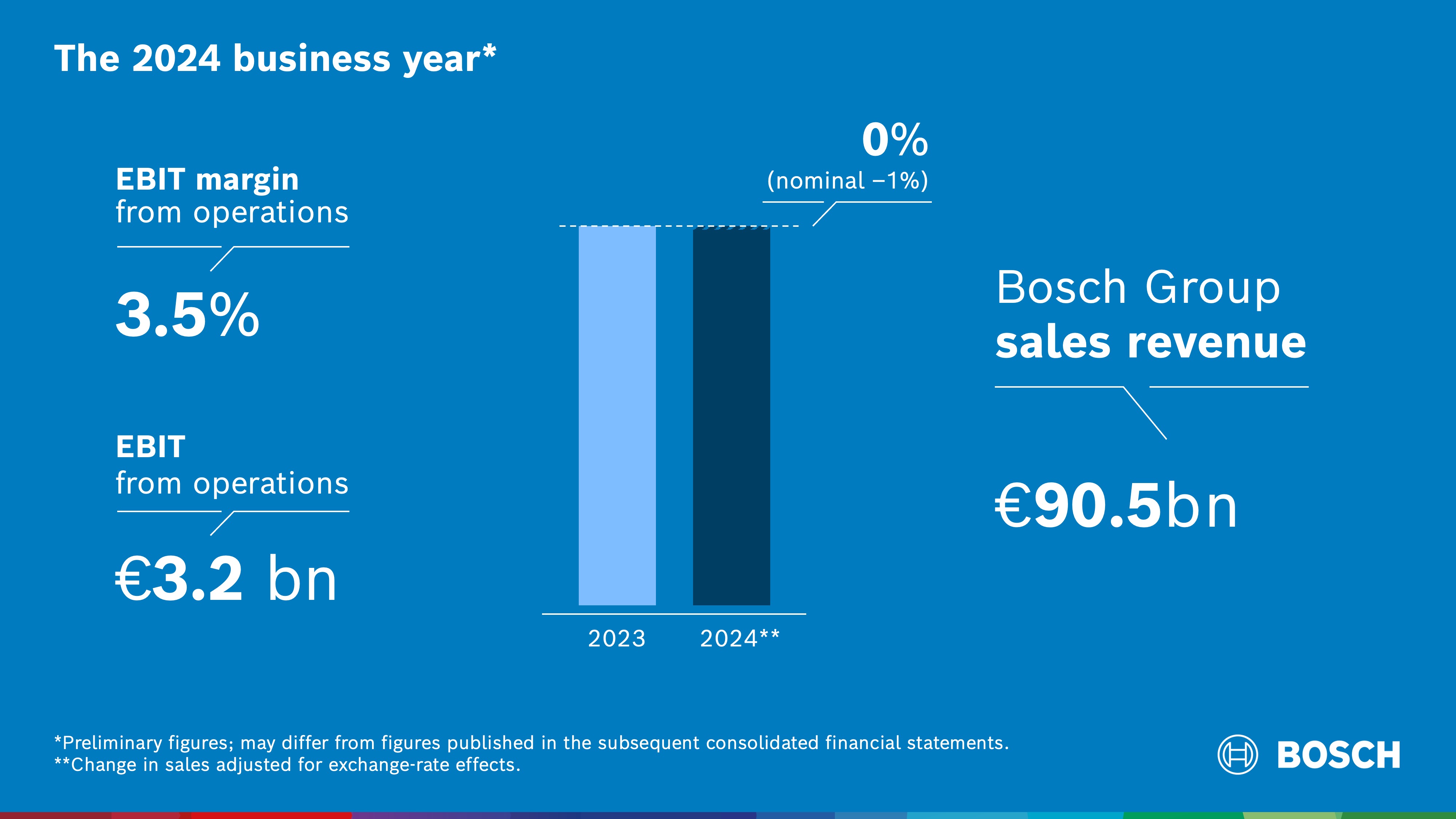 The 2024 business year: Bosch held back by market developments