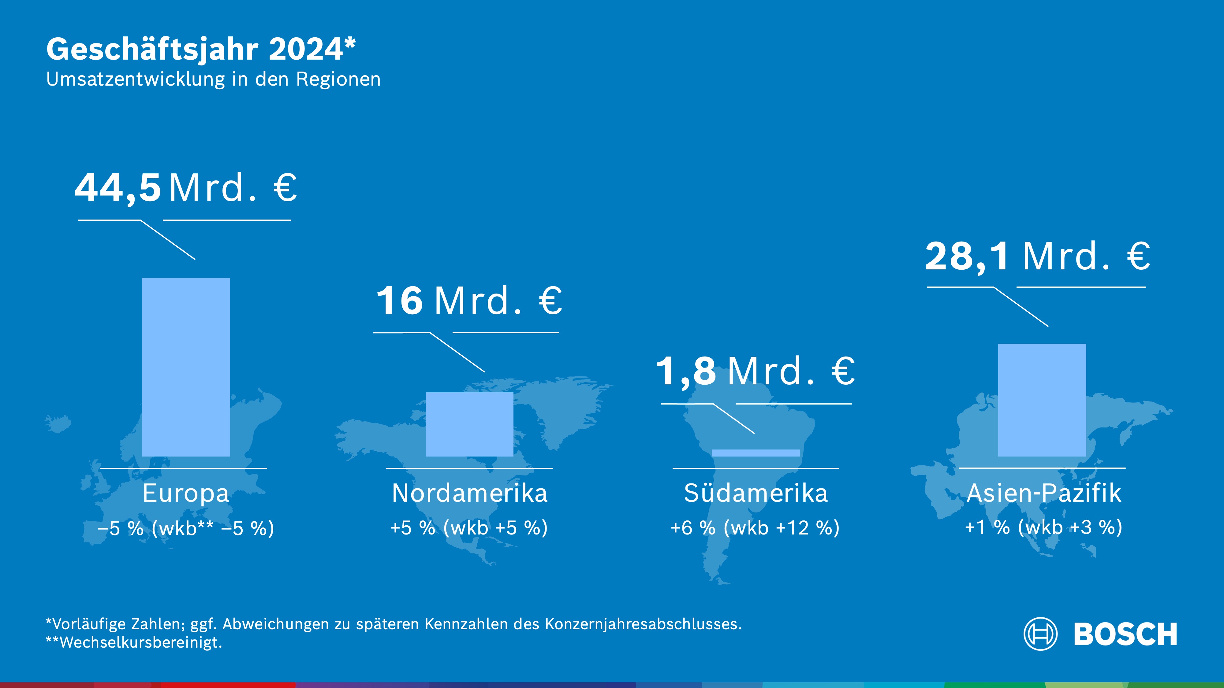 Geschäftsverlauf 2024: Verhaltene Umsatzentwicklung in den Regionen