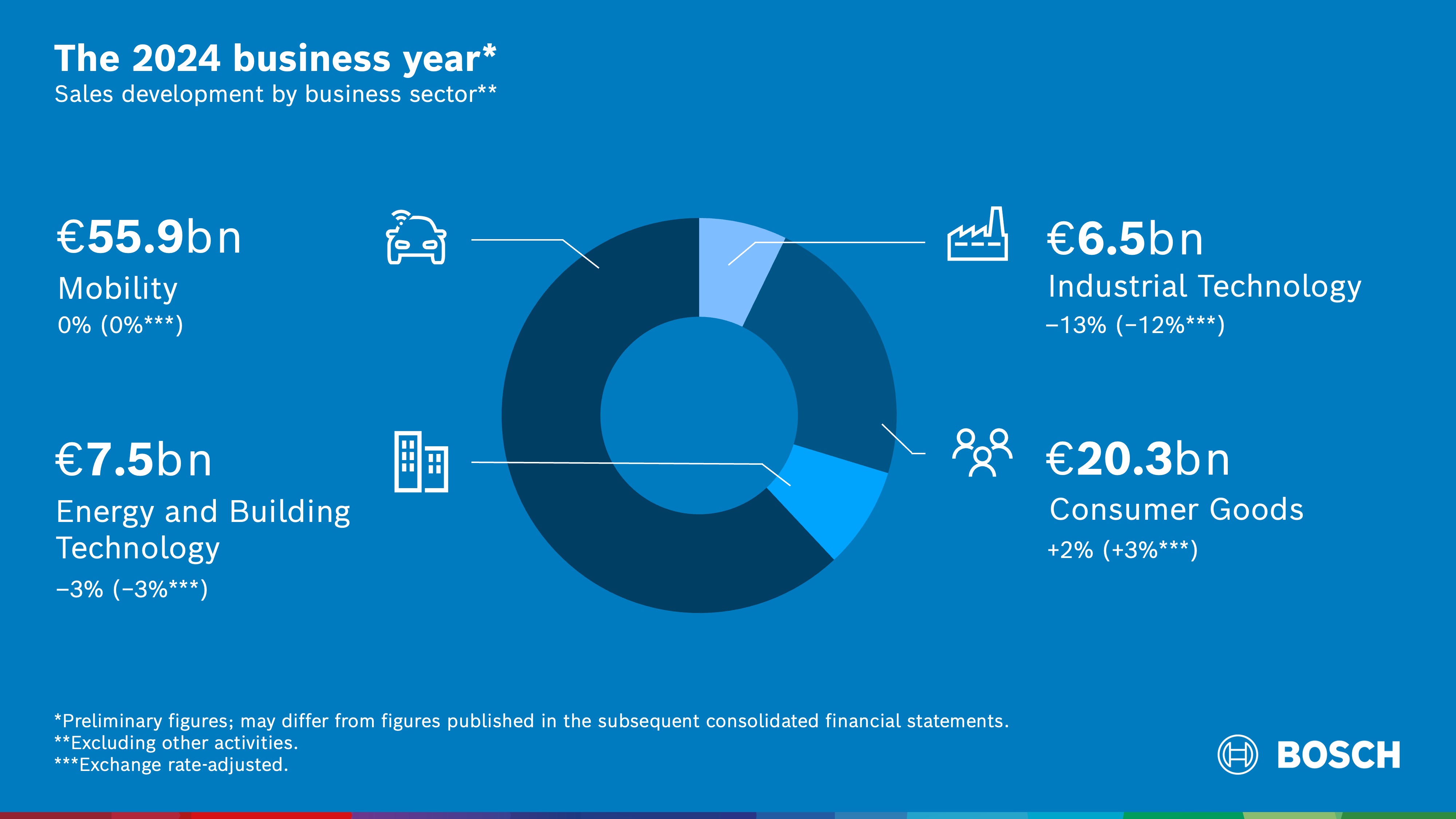 Business developments in 2024: market developments affect business sectors’ sales