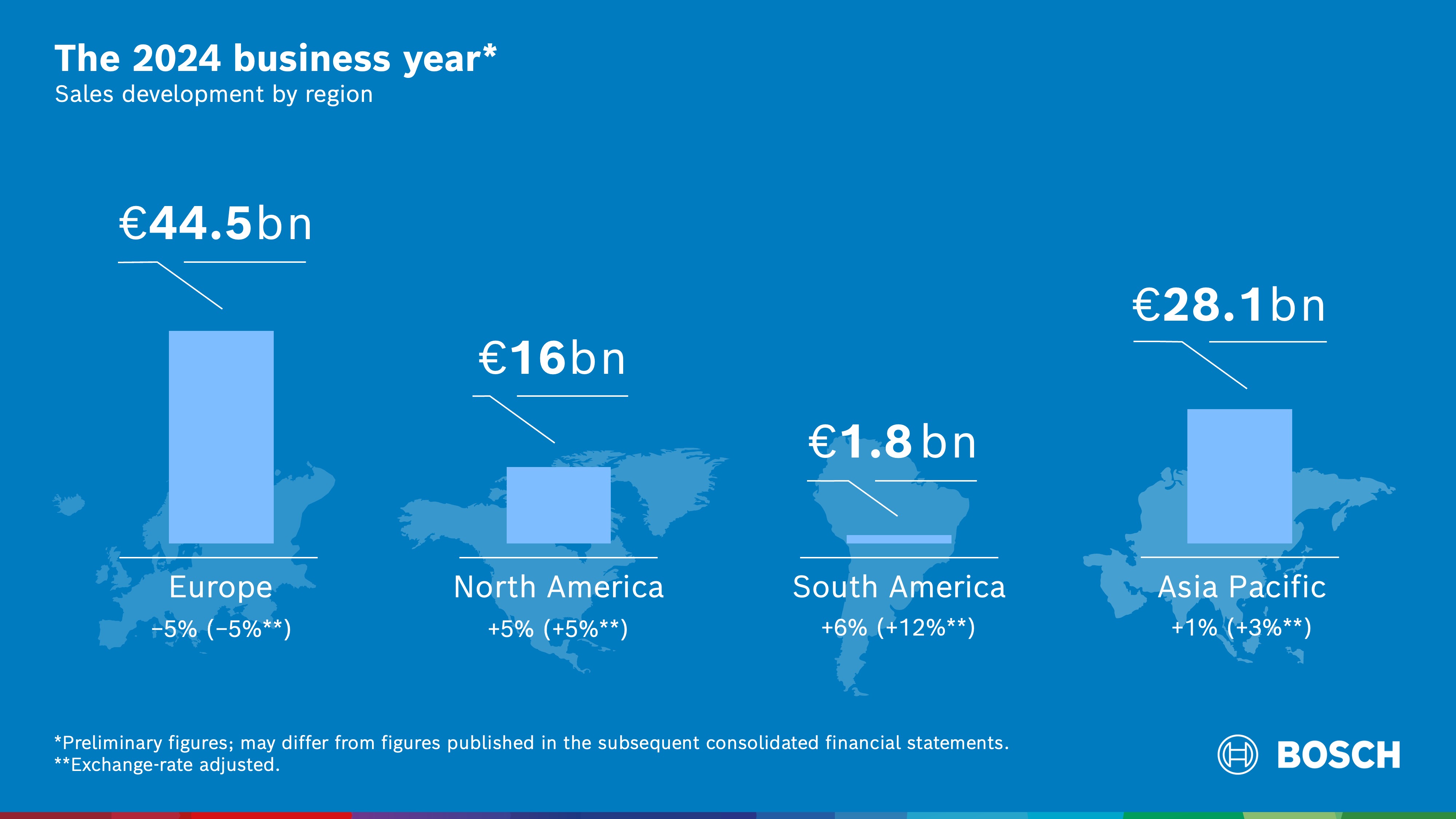 Business developments in 2024: subdued sales developments in the regions