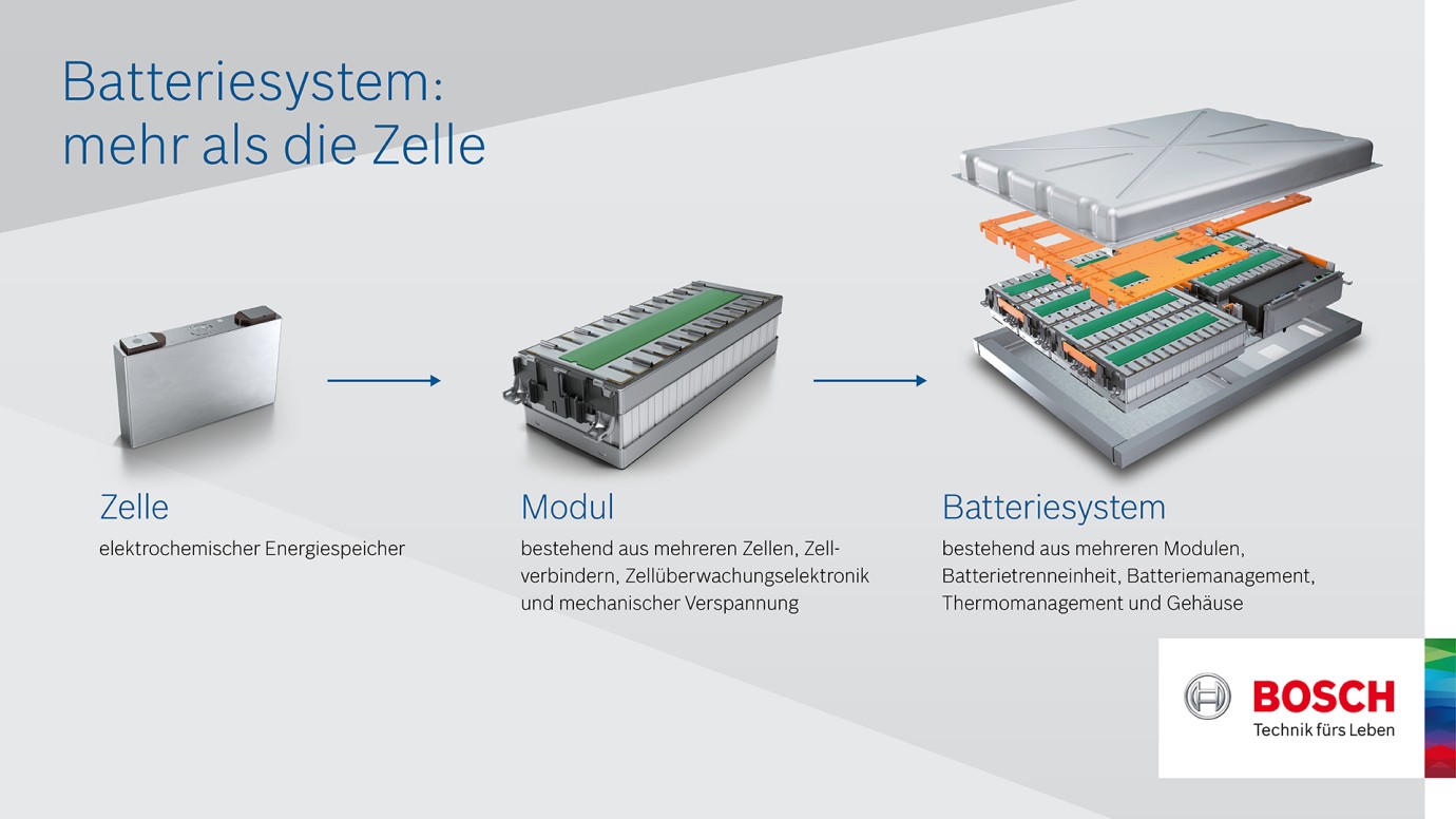 Infografik Batteriesystem - Bosch Media Service