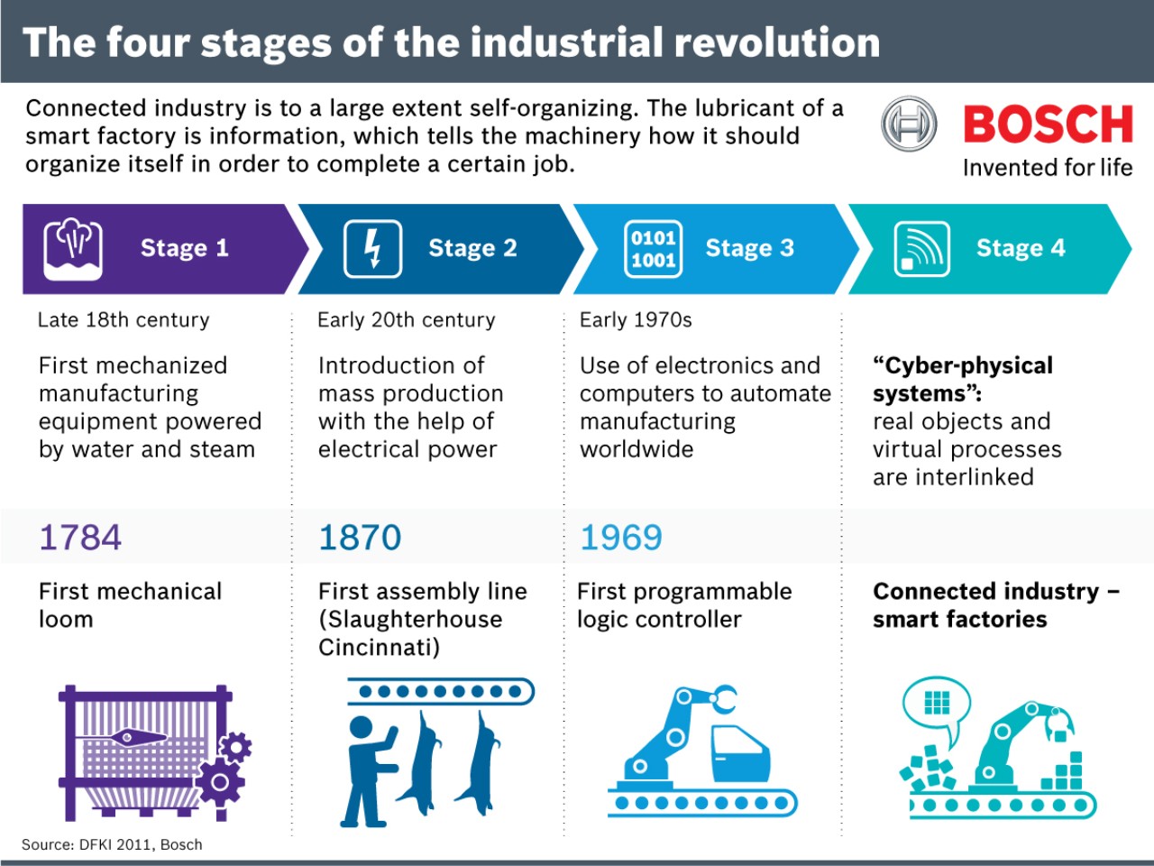The Four Stages Of The Industrial Revolution Bosch Media Service