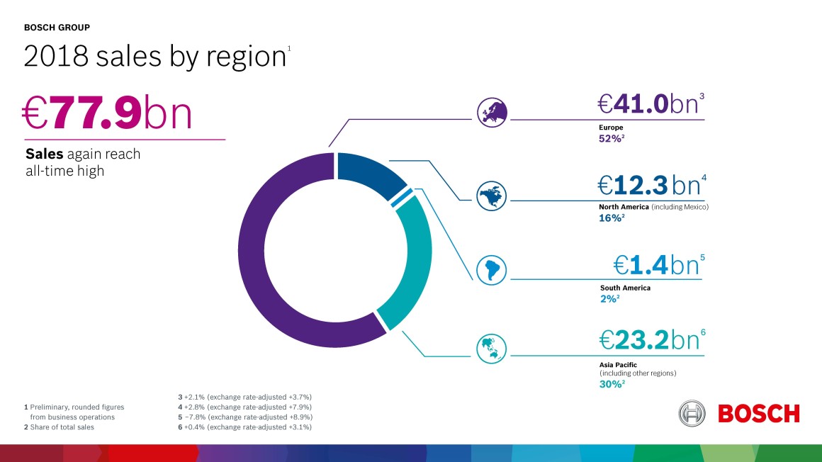 2018 sales by region - Bosch Media Service