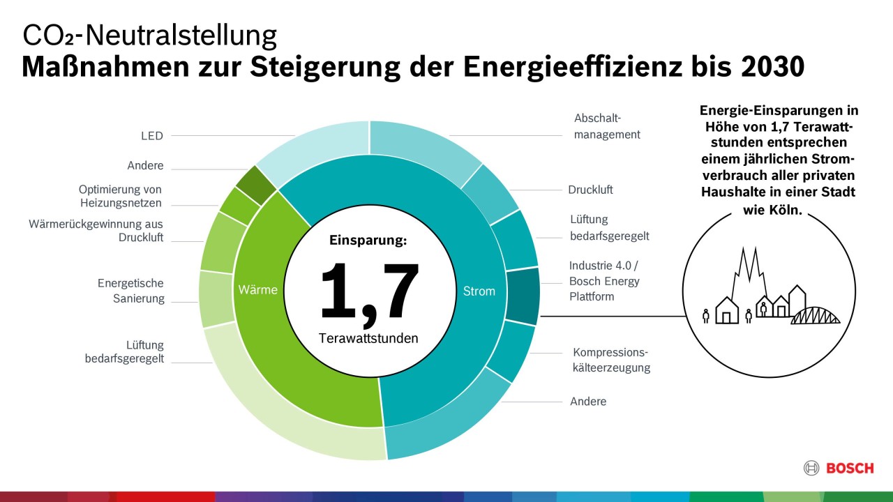 Maßnahmen Zur Steigerung Der Energieeffizienz Bis 2030 - Bosch Media ...