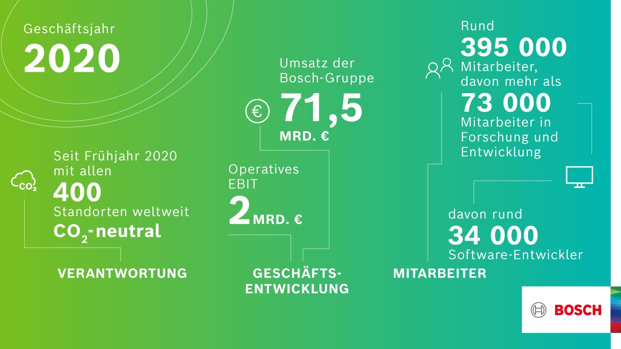 Bilanz 2020: Geschäftsjahr Besser Als Erwartet - Bosch Media Service