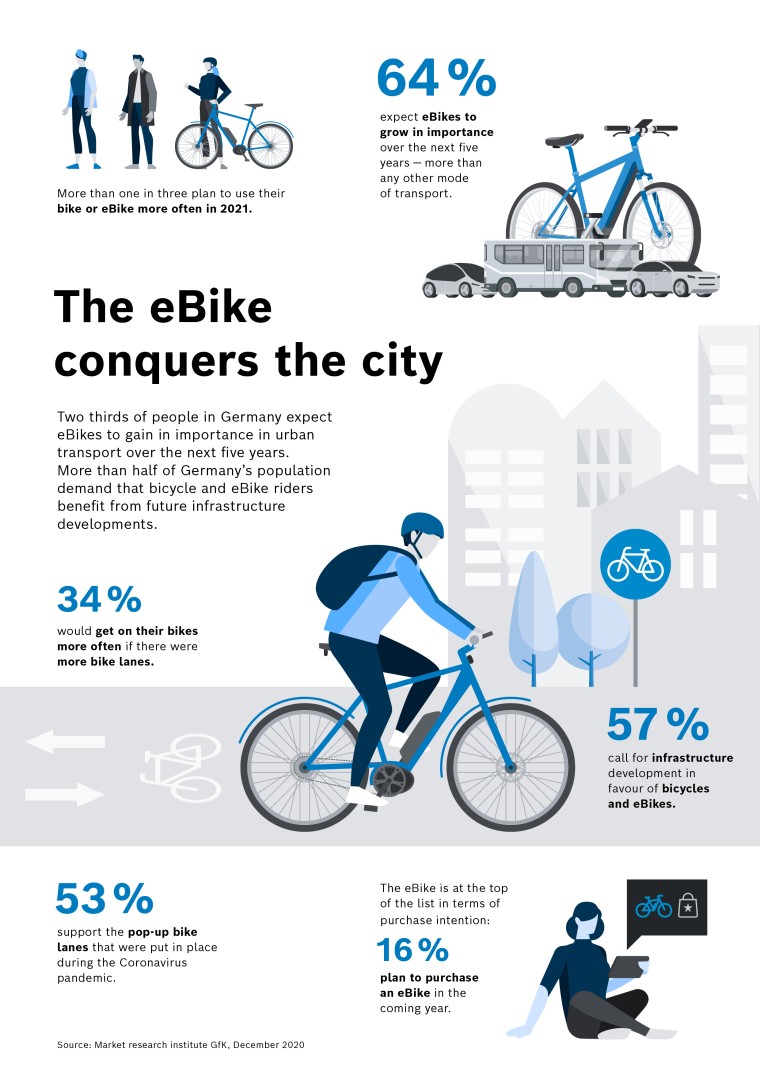 study-germans-expect-importance-of-ebikes-as-a-means-of-urban