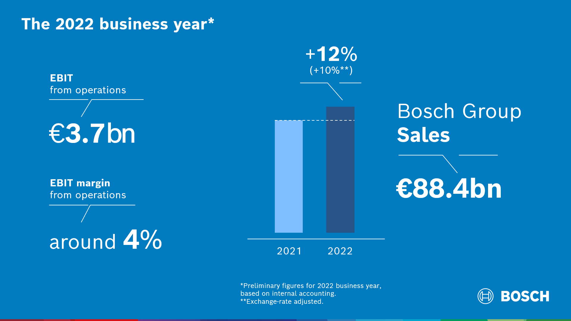 The 2022 business year: Bosch achieves its targets in a difficult