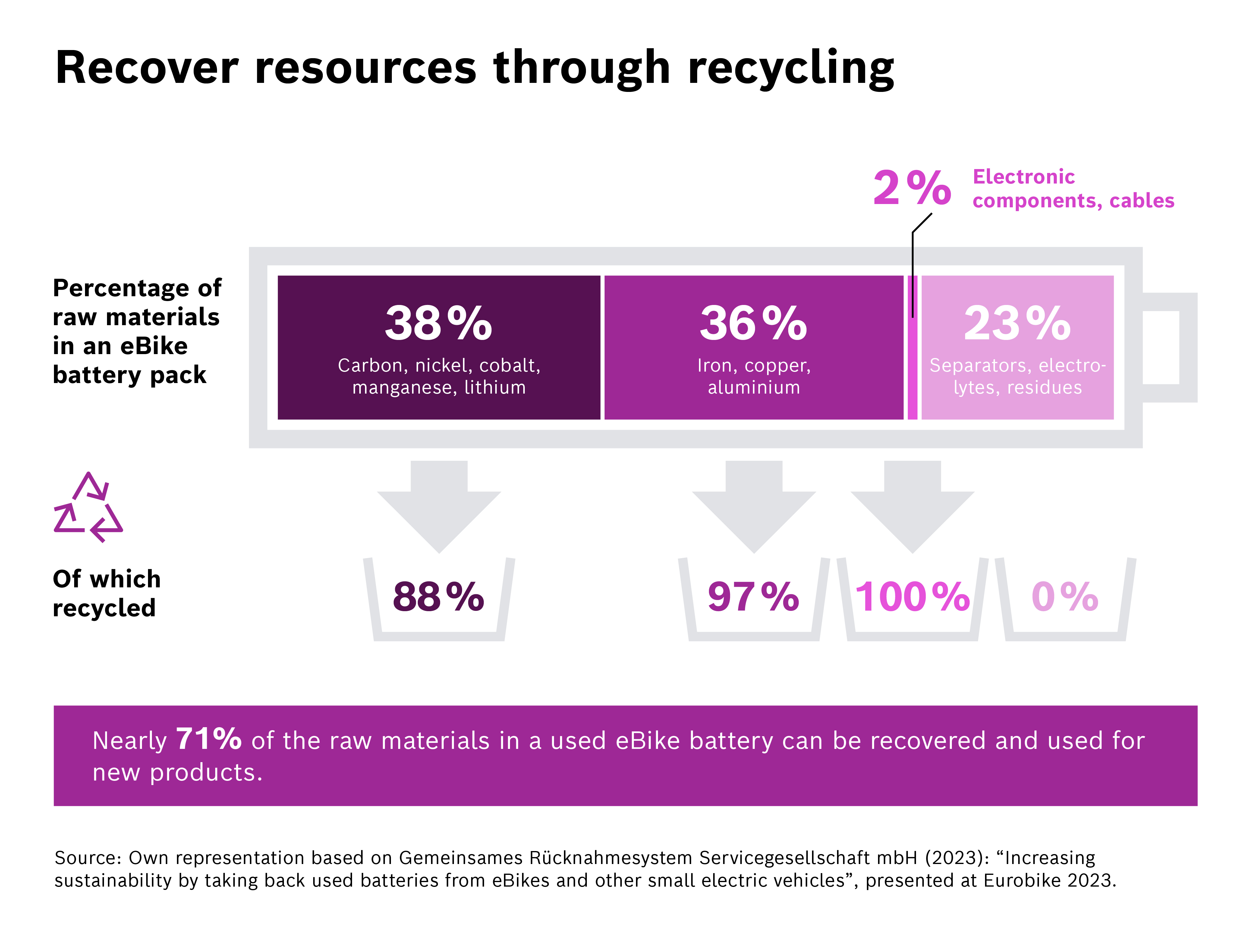 Recover resources through recycling