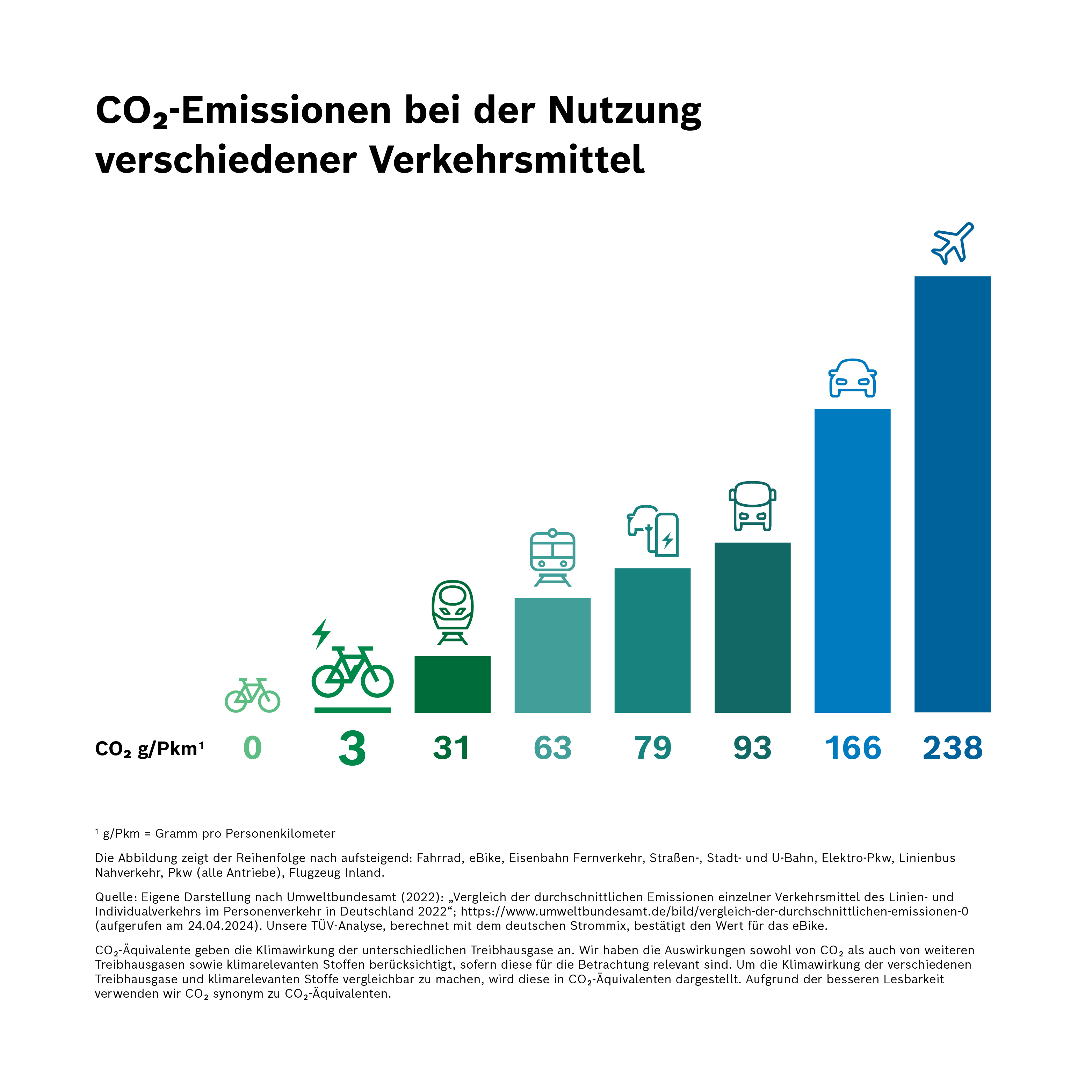 CO2 emissions during the use of different means of transport