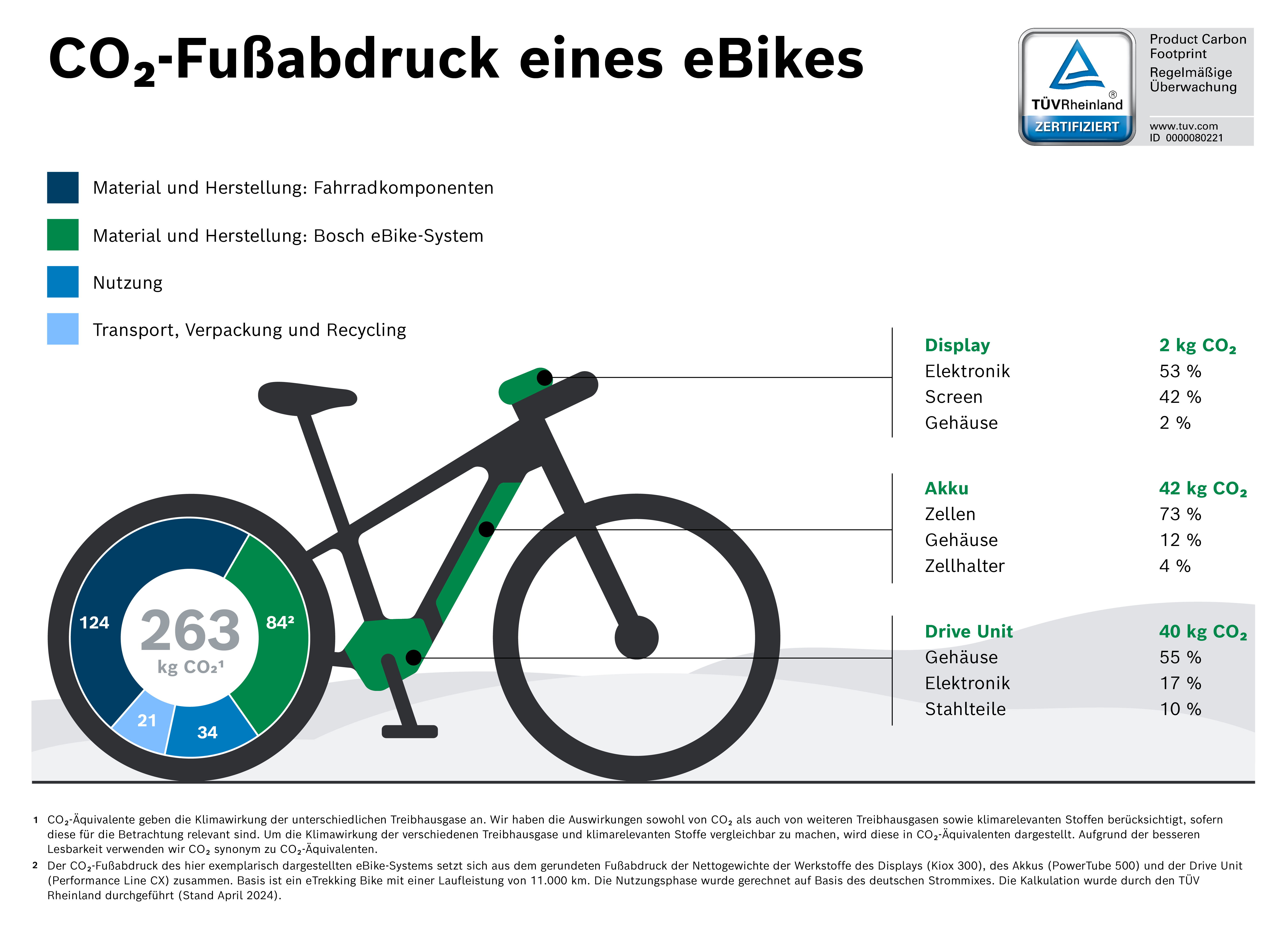 CO2 footprint of an eBike