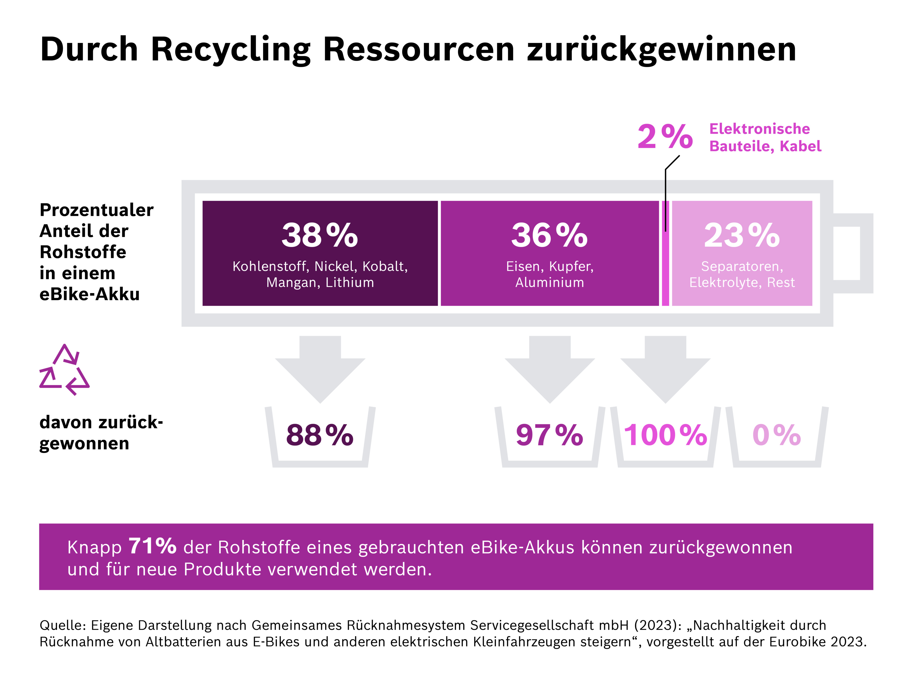 Recover resources through recycling