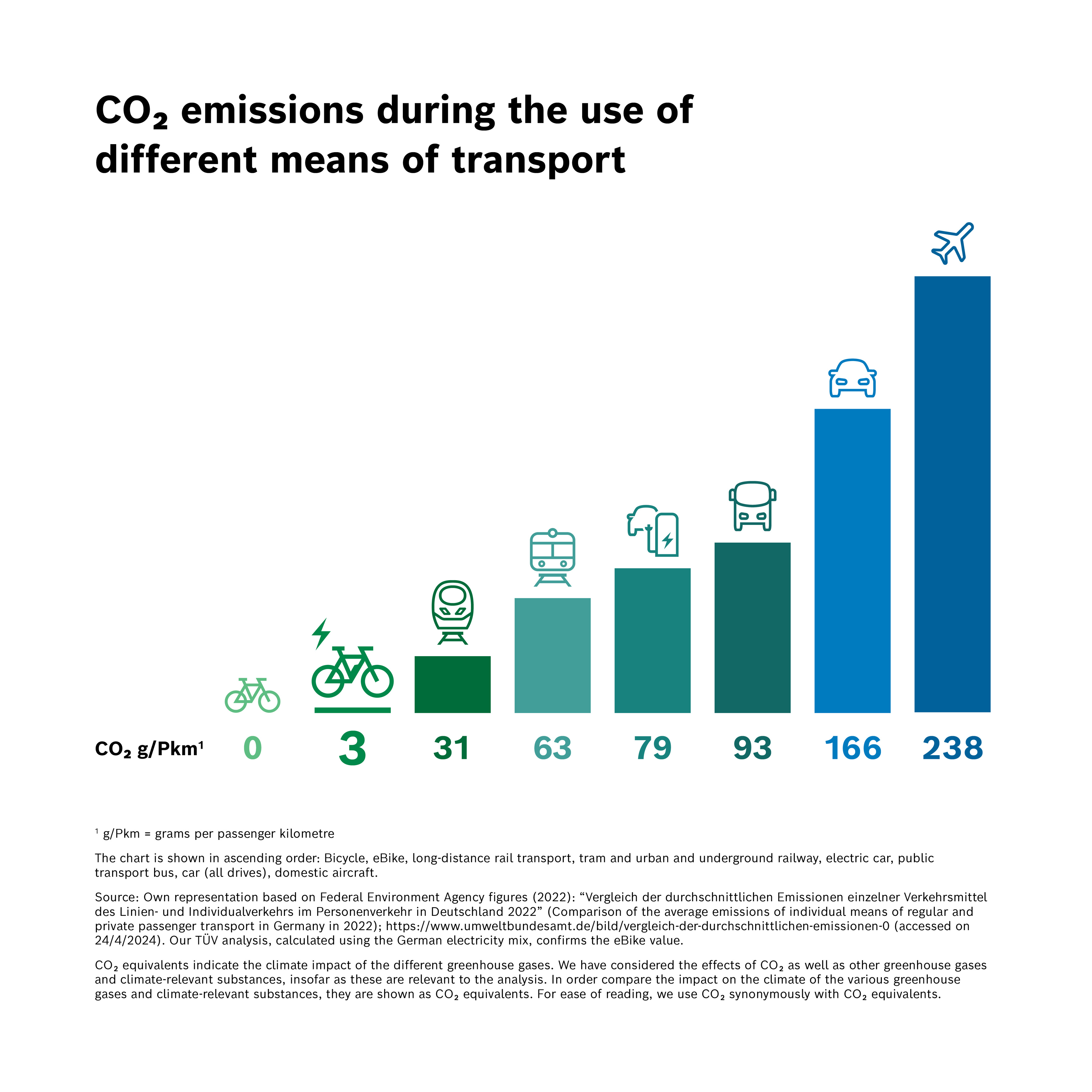 CO2 emissions during the use of different means of transport