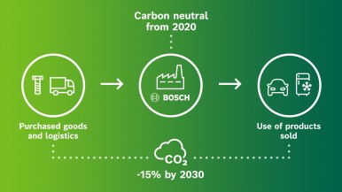Klimatické cíle společnosti Bosch