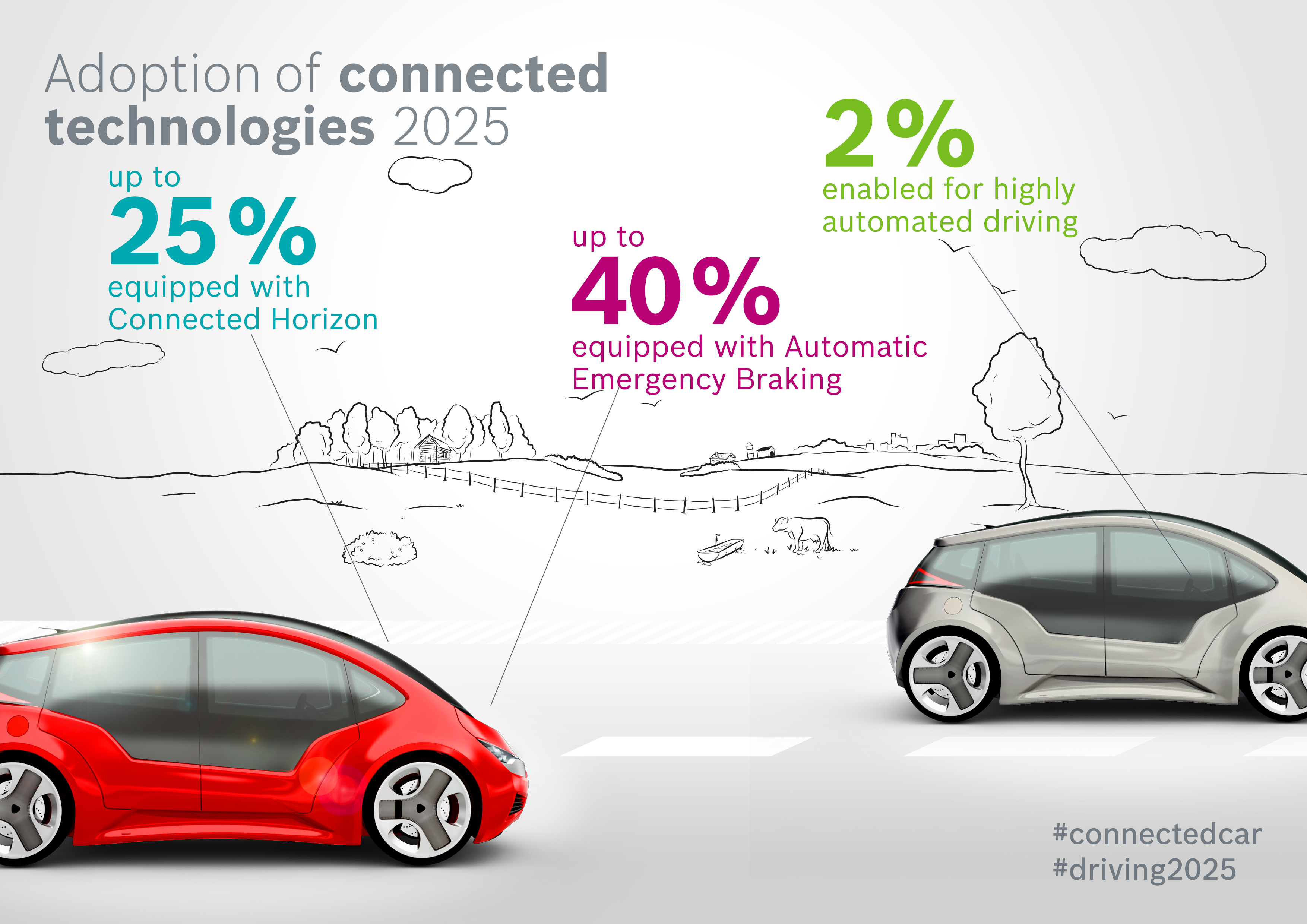 Studie Bosch: „Efekt propojených vozidel 2025“: přijetí propojených technologií do roku 202