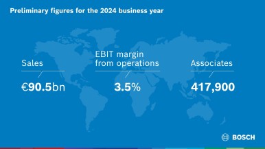 The 2024 business year: Bosch held back by market developments