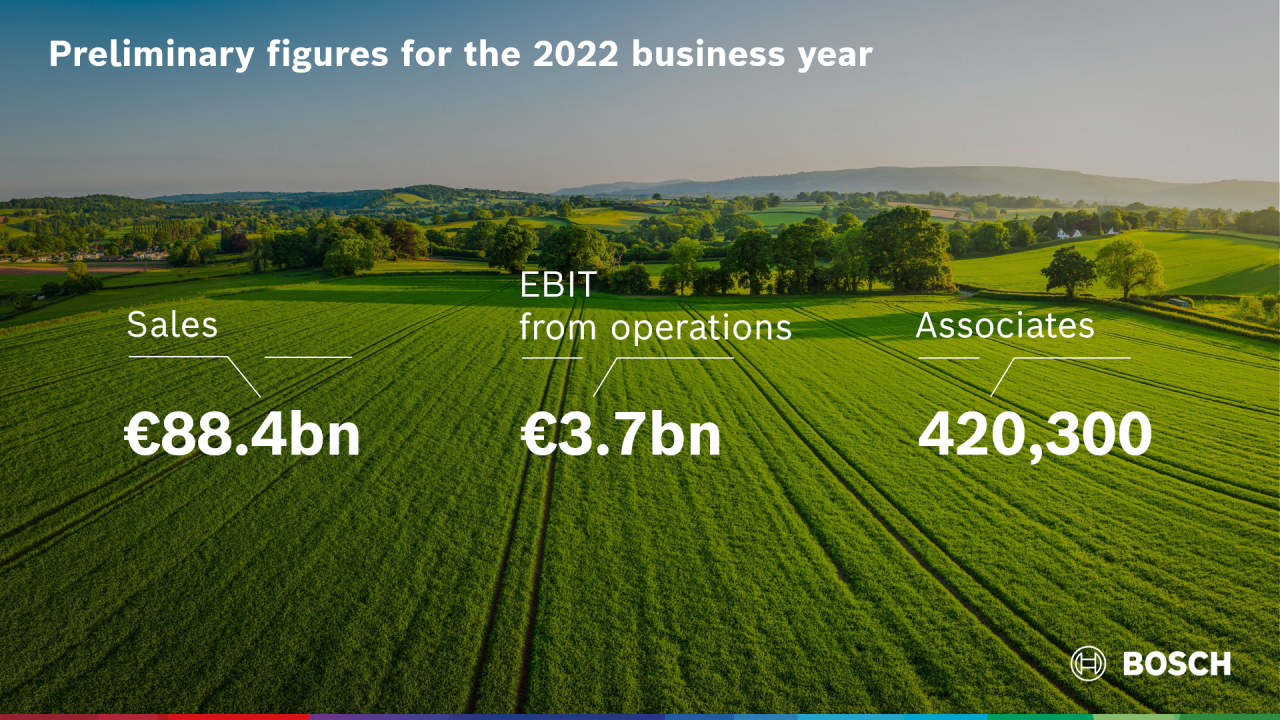 The 2022 business year: Bosch achieves its targets in a difficult  environment - Bosch Media Service