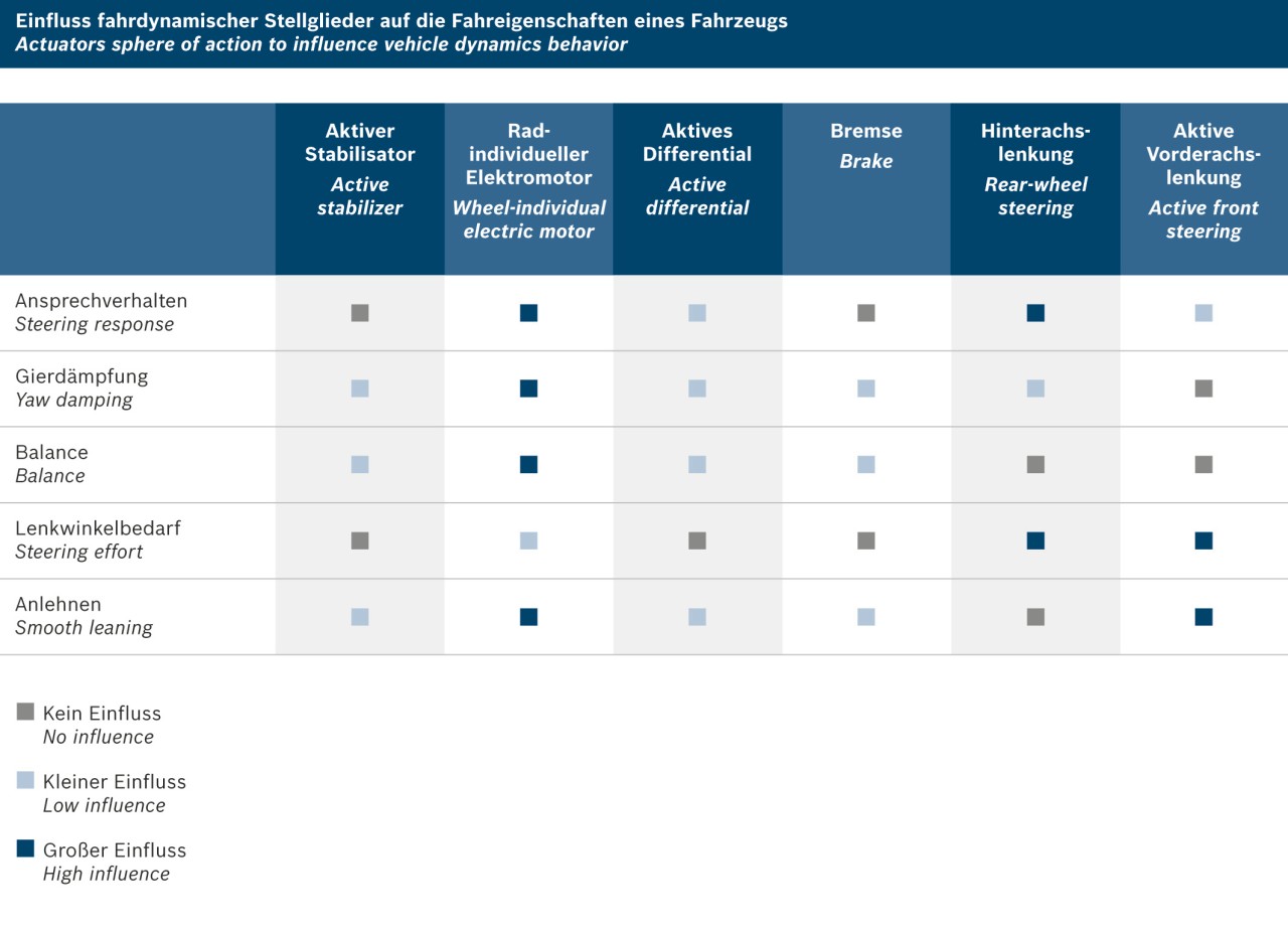 Integrated vehicle dynamics control - Bosch Media Service