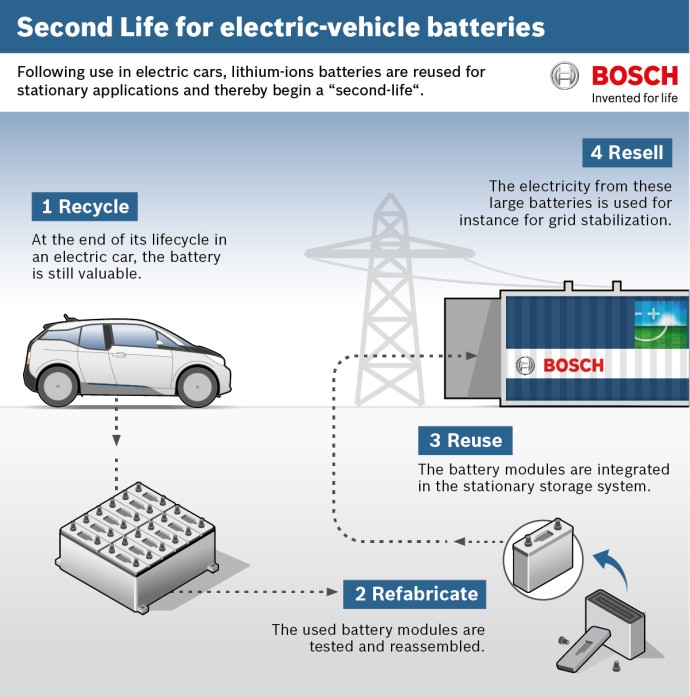 Second life for used electricvehicle batteries Bosch Media Service