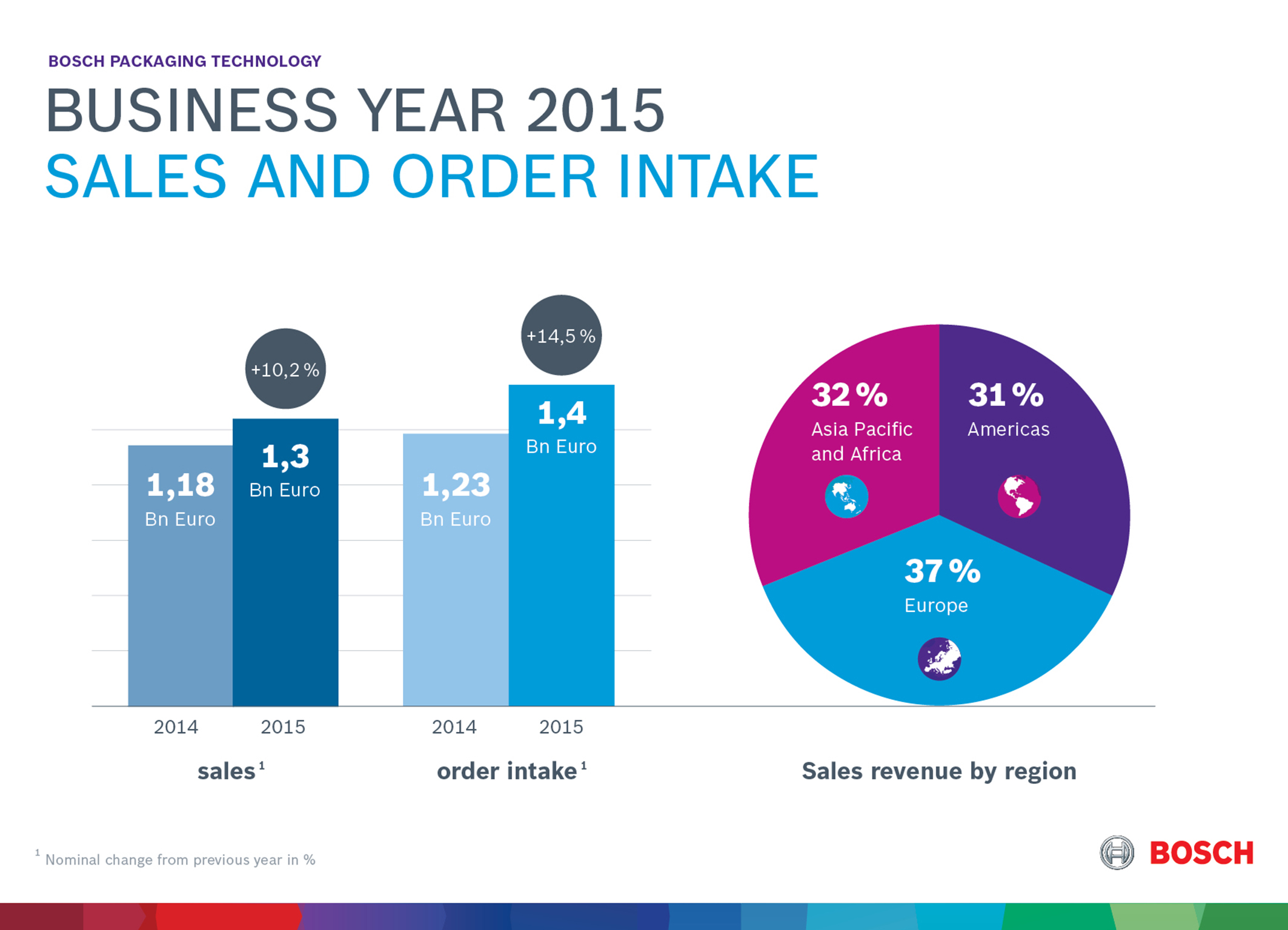 Double Digit Growth For Bosch Packaging Technology Bosch Media