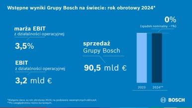 Rok obrotowy 2024: Bosch zahamowany przez sytuację na rynku 