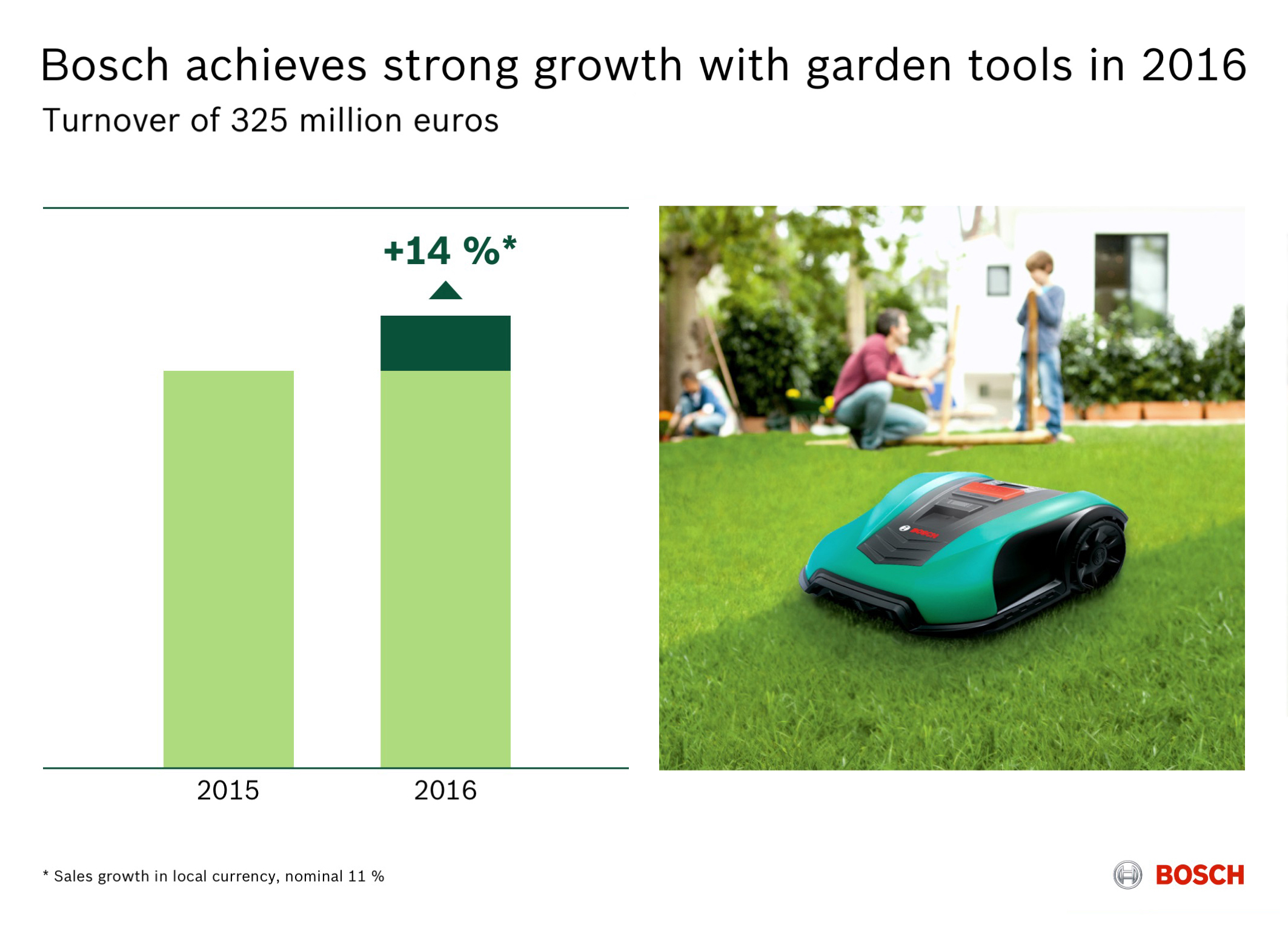 More sales than ever before Bosch Power Tools grows with garden