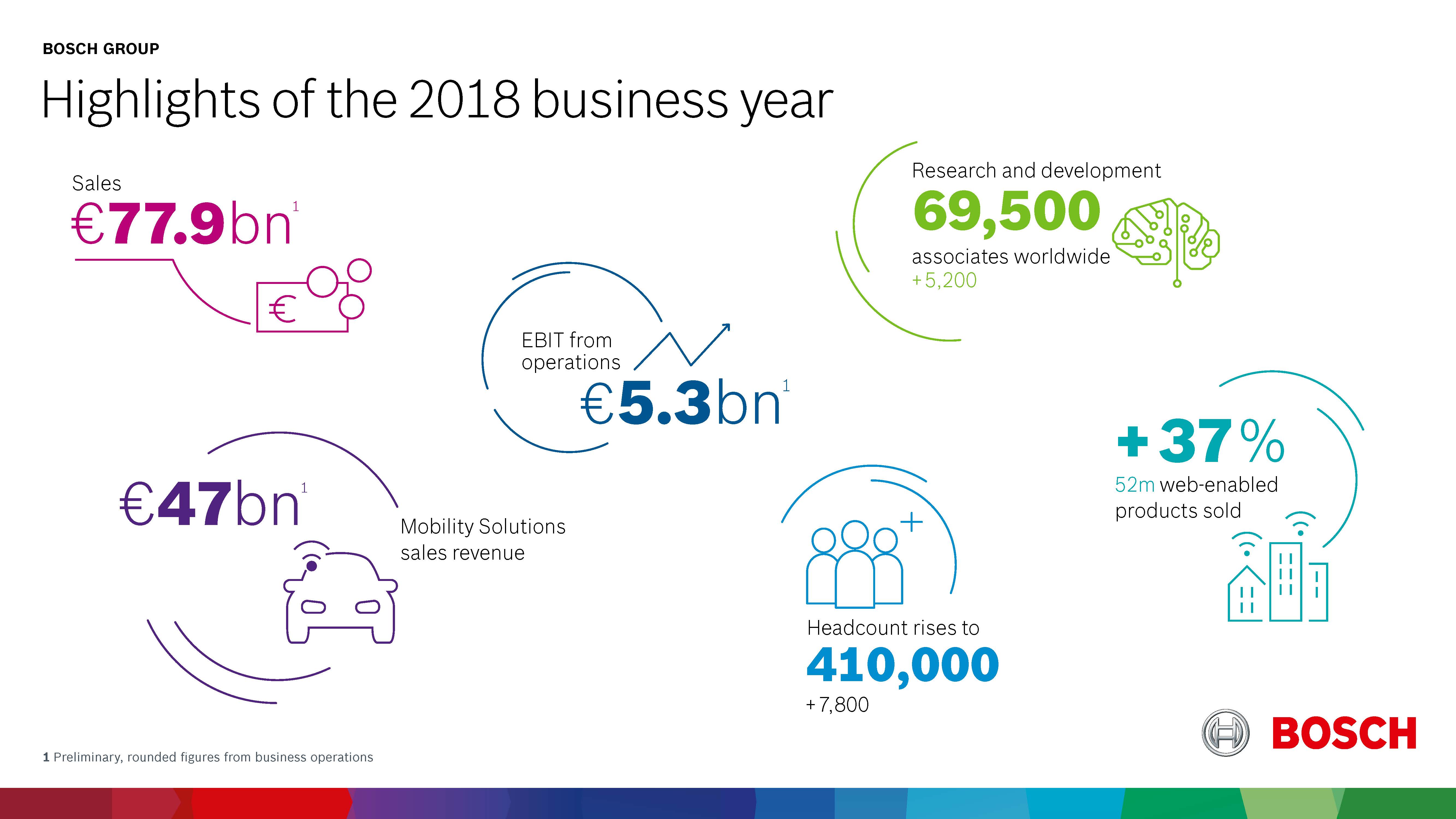 Bosch Sales And Result Once Again On Record Level In 2018 Bosch