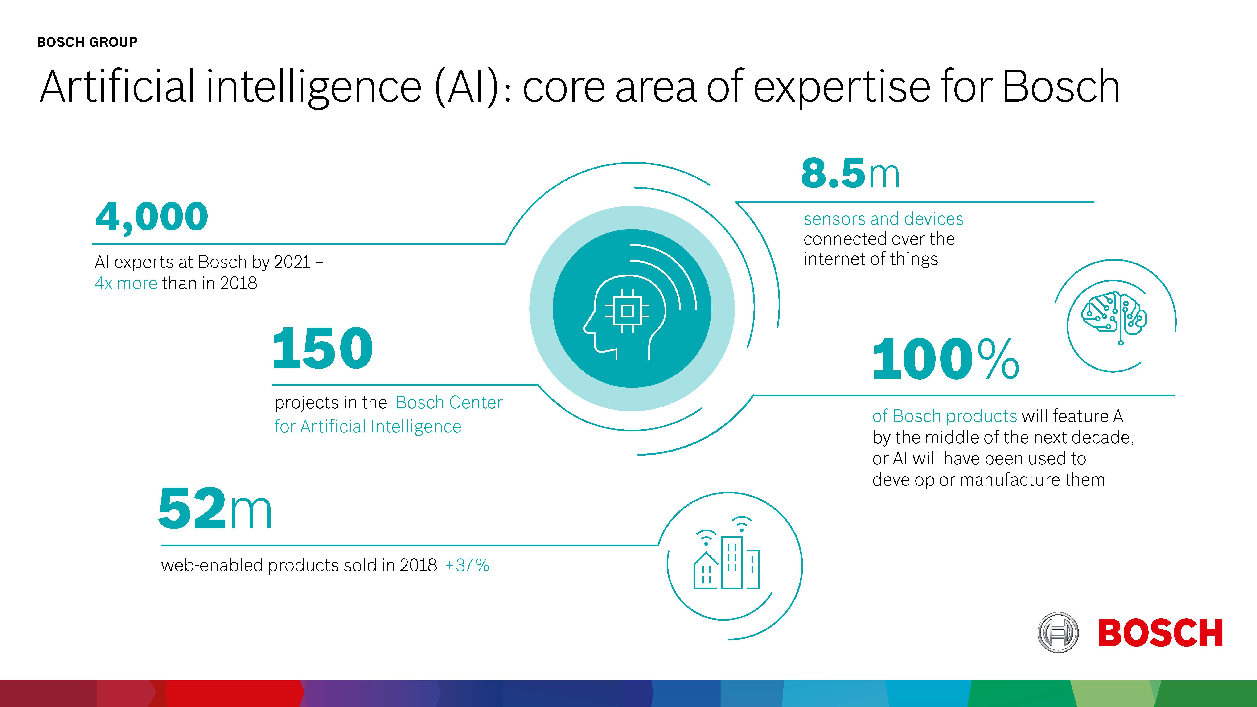 Artificial intelligence AI as key technology for the IoT Bosch