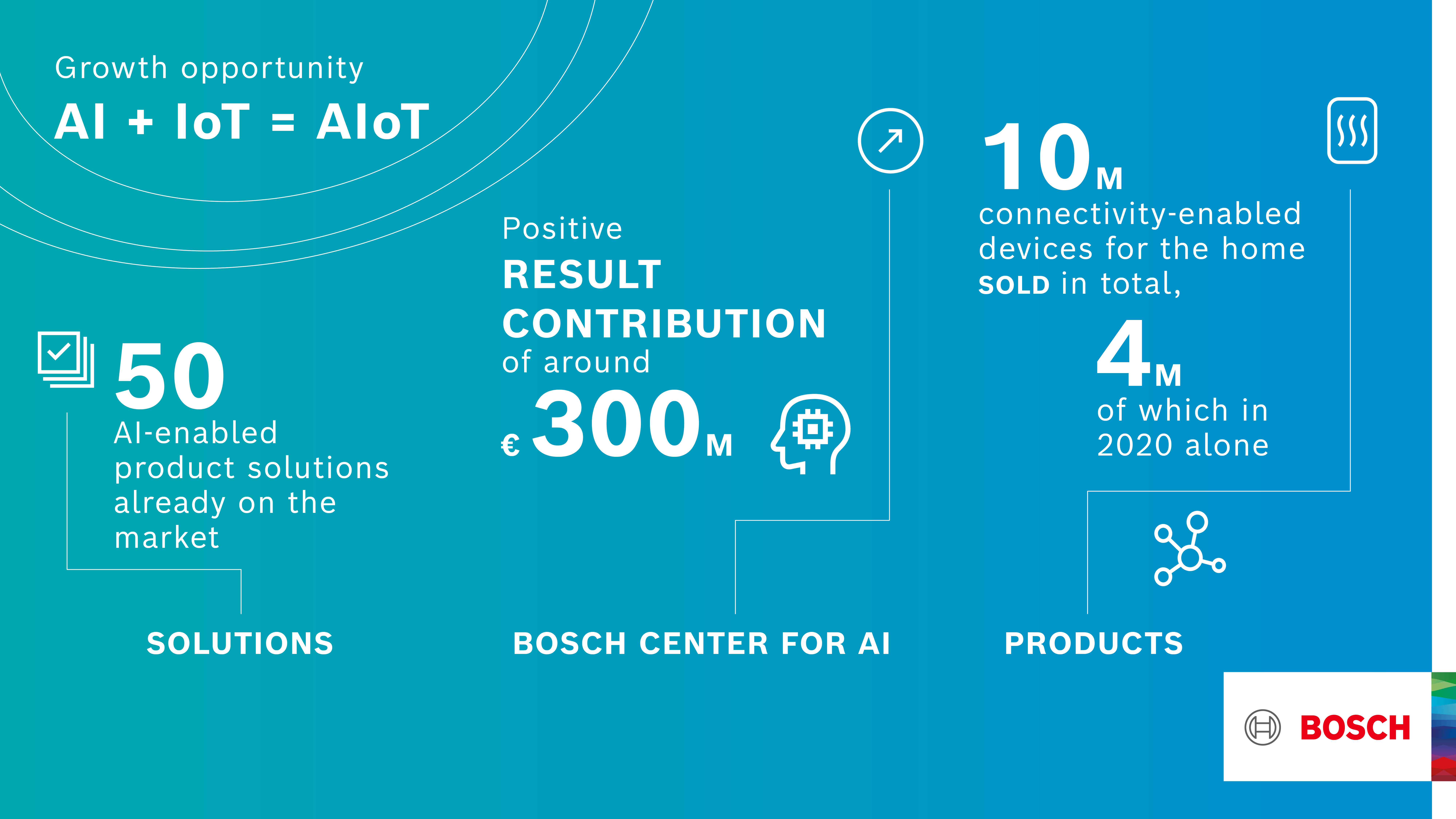 AIoT Bosch combines connectivity the internet of things IoT