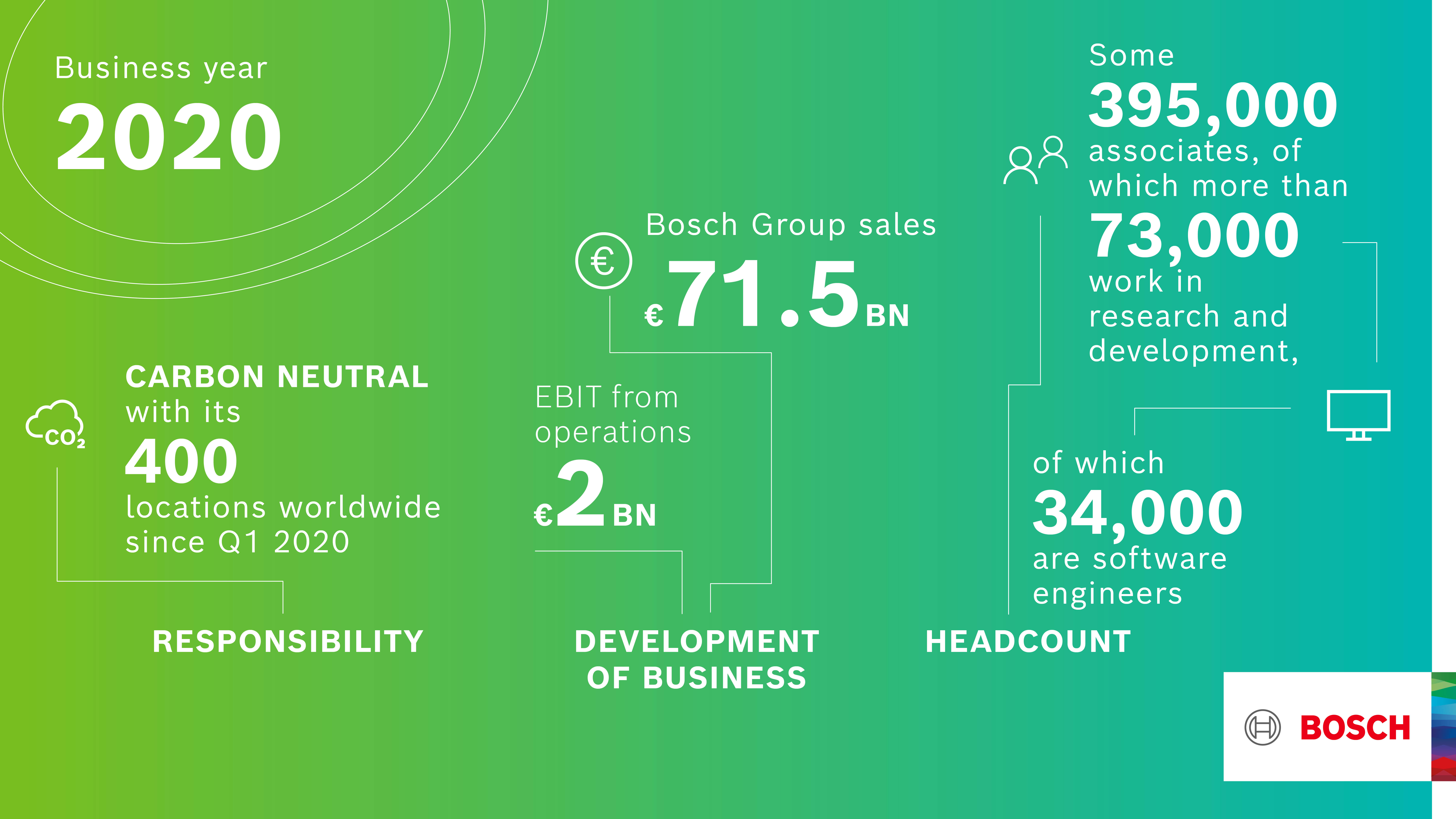 Annual press conference 2021 Bosch Media Service