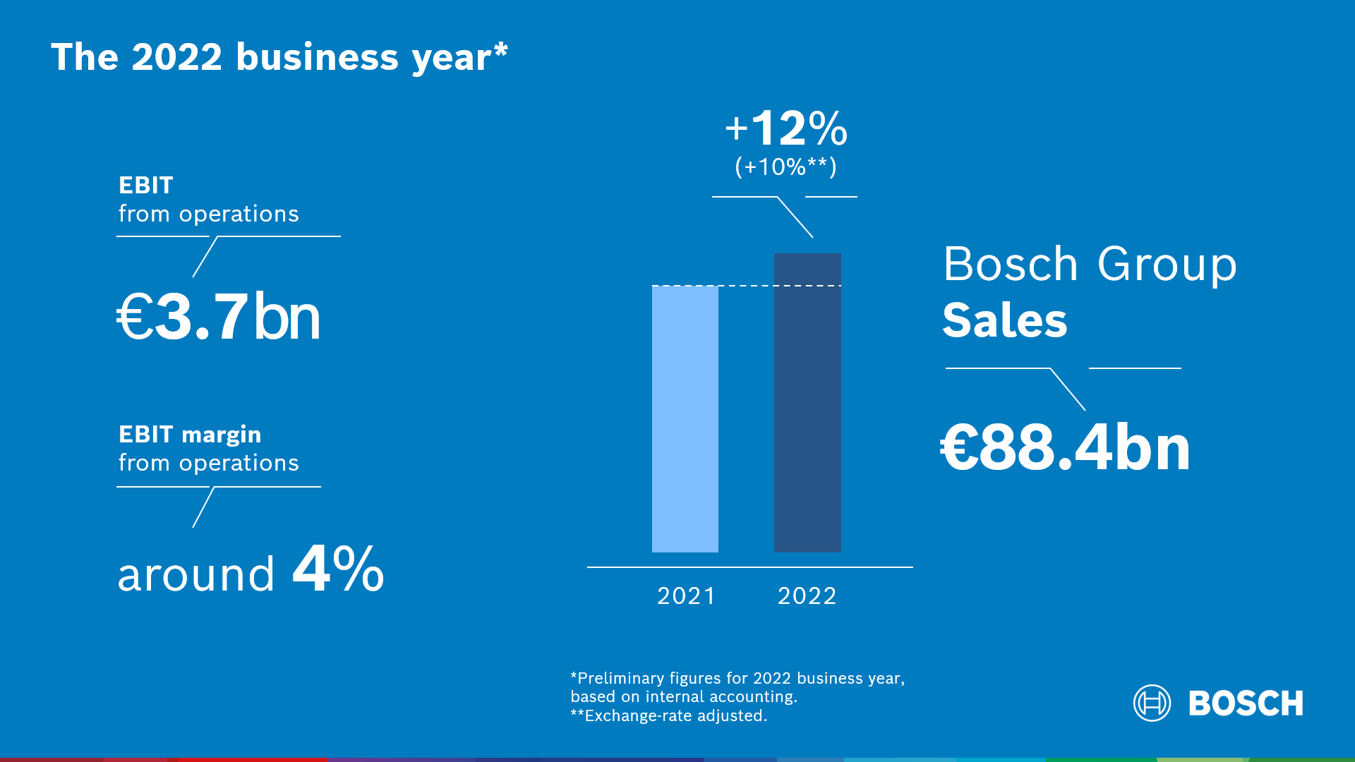 The 2022 business year Bosch achieves its targets in a difficult