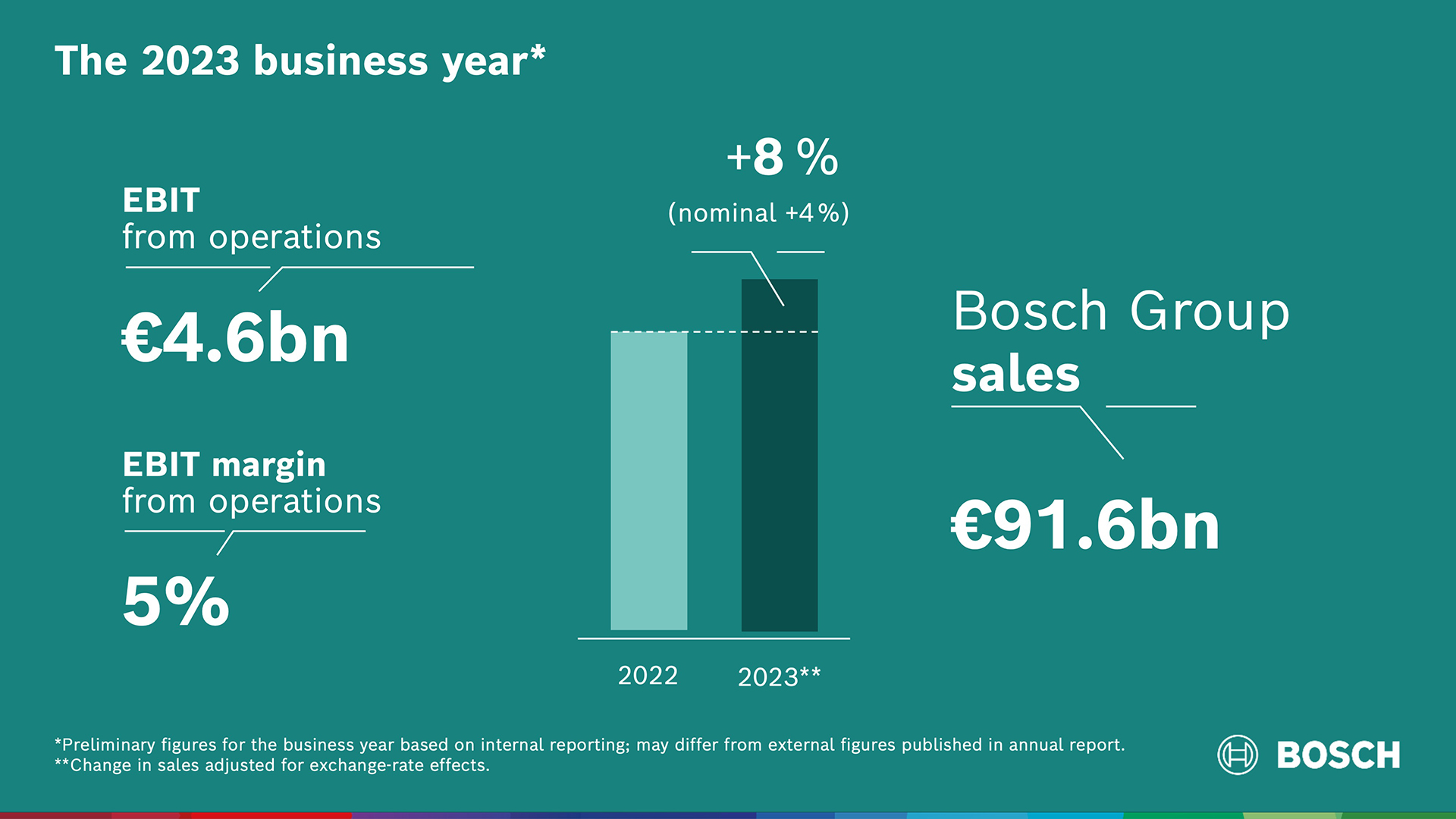 The 2023 business year Bosch increases sales and result despite