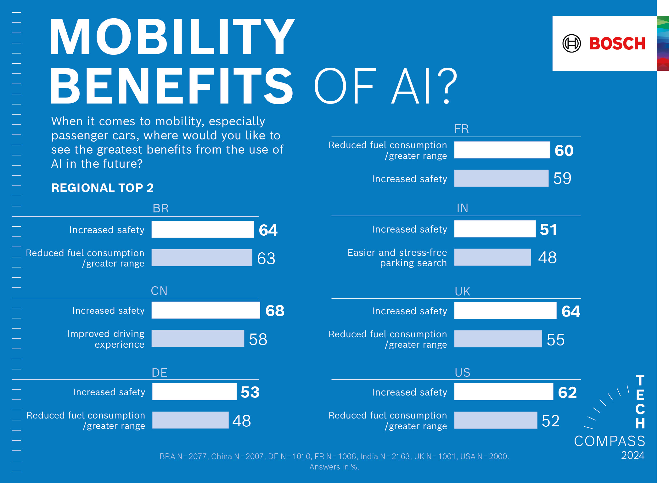 Mobility benefits of AI Bosch Media Service